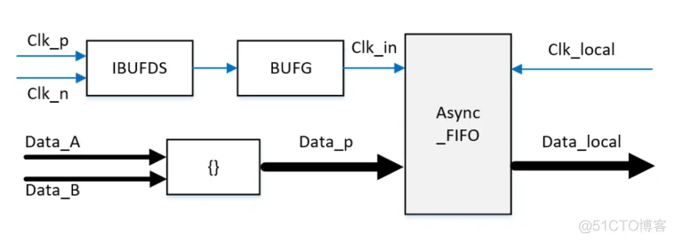 FPGA ADC采集架构 fpga adc采样_FPGA ADC采集架构_03